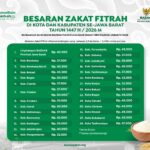 Segini Besaran Zakat Fitrah Tahun Ini