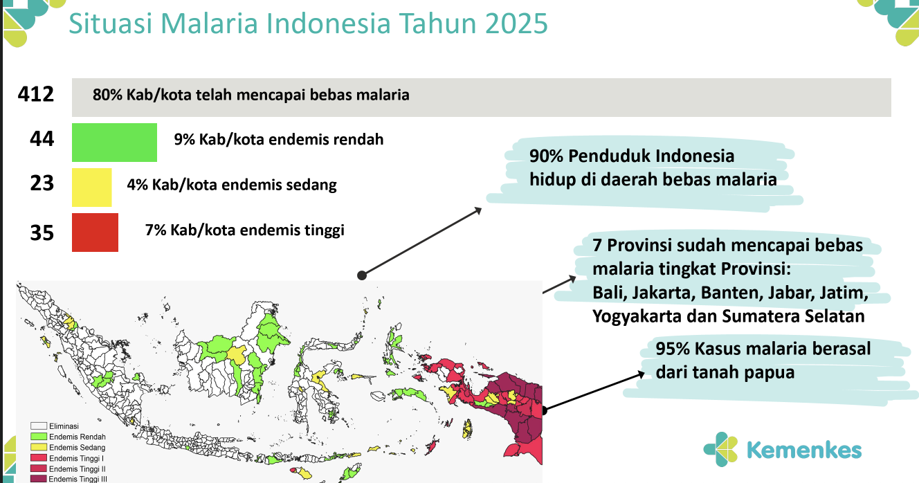 80% Daerah di Indonesia Bebas Malaria
